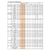 【高校受験2025】福岡県公立高、一般入試の志願状況（2/17時点）修猷館1.77倍 画像