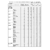 【高校受験2025】熊本県公立高、後期選抜の出願状況（2/17時点）熊本1.52倍 画像