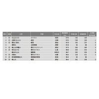 【大学ランキング】商・経営系1位は…学部系統別実就職率 画像