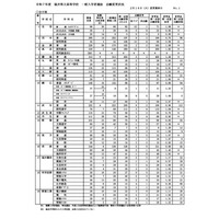 【高校受験2025】香川県公立高の出願状況（2/18時点）高松（普通）1.11倍など 画像