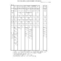 【高校受験2025】兵庫県公立高、推薦入試等の受検倍率…御影（文理探究）2.75倍 画像