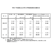 【大学受験2025】国公立大の確定倍率は前期2.9倍、後期10.3倍…36大学で2段階選抜 画像