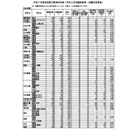 【高校受験2025】茨城県立高、志願状況（確定）水戸第一1.62倍 画像