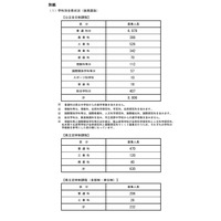 【高校受験2025】長野県公立高校後期選抜、全日制8,806人募集 画像