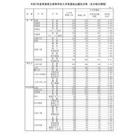 【高校受験2025】青森県立高、一般選抜の志願状況（確定）青森1.07倍 画像