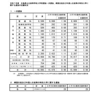 【高校受験2025】広島県公立高、一次選抜の志願倍率（確定）…広島国泰寺1.72倍 画像