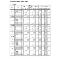 【高校受験2025】宮崎県立高、一般入試の志願状況（2/19時点）宮崎西（理数）1.66倍 画像