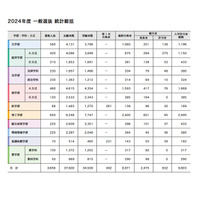 【大学受験2025】早慶の補欠合格実績、前年の慶應は832人 画像