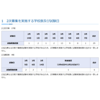 【高校受験2025】神奈川県私立高2次募集、全日制27校で実施 画像