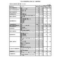 【高校受験2025】福岡県私立高、一般後期までの志願倍率2.04倍 画像