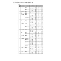 【高校受験2025】静岡県公立高、一般選抜志願状況（2/20時点）静岡1.13倍 画像