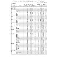 【高校受験2025】熊本県公立高、後期選抜の出願状況（確定）熊本1.50倍、済々黌1.48倍 画像