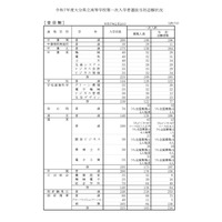 【高校受験2025】大分県立高、一次入試出願状況（2/20時点）大分上野丘1.25倍 画像