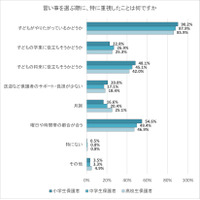 習い事の選び方、子供の意欲が最優先…辞めるきっかけは？ 画像