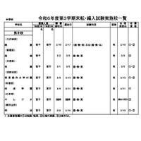 東京都内の私立転・編入試験（3学期末）中学80校・高校101校 画像