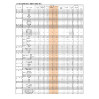 【高校受験2025】福岡県公立高、一般入試の志願状況（確定）修猷館1.69倍 画像