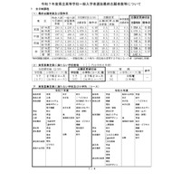 【高校受験2025】鳥取県立高、一般選抜の志願状況（確定）米子南（家庭・調理）1.83倍 画像