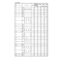 【高校受験2025】山形県公立高、一般志願状況（確定）山形東（探究）2.79倍 画像