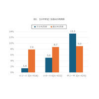 中学生の生成AI利用率13.3％、親を上回る 画像