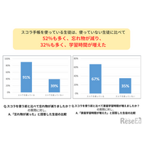 91％が忘れ物の減少・67％が家庭学習時間の増加を実感、中高生の手帳活用効果とは？ 画像