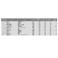 【大学ランキング】国際系1位は…学部系統別実就職率 画像