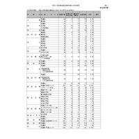 【高校受験2025】富山県立高の志願状況（確定）富山中部（探究科学）2.34倍 画像