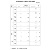 【高校受験2025】鹿児島県公立高、一般選抜の出願状況（確定）鶴丸1.38倍 画像