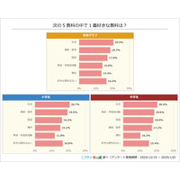 小中学生の好きな教科「算数・数学」2位、1位は？ 画像