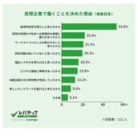 博士人材の7割「民間企業での就業に満足」調査結果 画像