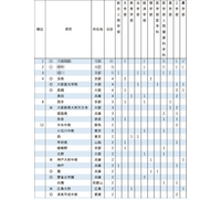 【大学受験2025】京大特色入試、合格者数4位の高槻4名合格 画像