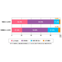 学校制服・体操服リユース…保護者の8割「良い」と回答 画像