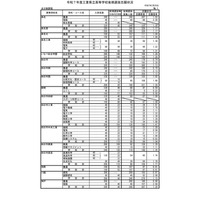 【高校受験2025】三重県立高、後期選抜の志願状況（2/26時点）松阪（理数）3.15倍 画像