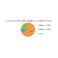 小学生の親、7割がジェンダーギャップを社会問題と認識 画像