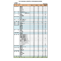 【高校受験2025】奈良県公立高…特色選抜2,289人合格・一般4,846人募集 画像