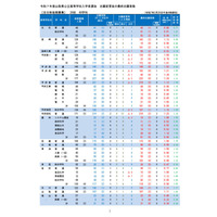 【高校受験2025】山梨県公立高、後期選抜の志願状況（確定）甲府南（理数）1.39倍 画像