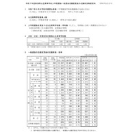 【高校受験2025】新潟県公立高、一般選抜の志願状況（確定）新潟（理数）2.08倍 画像