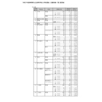 【高校受験2025】静岡県公立高、一般選抜志願状況（確定）静岡1.13倍 画像