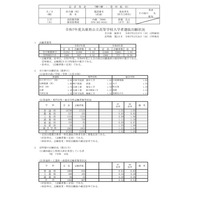 【高校受験2025】兵庫県公立高、志願状況（2/27時点）長田1.15倍 画像