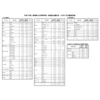 【高校受験2025】徳島県公立高入試の志願状況（確定）徳島市立（普通）1.08倍 画像