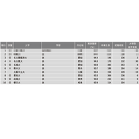 【大学ランキング】法学系1位は…学部系統別実就率 画像