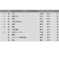 【中学受験2025】学習塾が勧める「探究学習に力を入れている中高一貫校」ランキング 画像