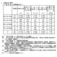 【高校受験2025】岡山県公立高、一般選抜志願状況（確定）岡山朝日0.98倍 画像