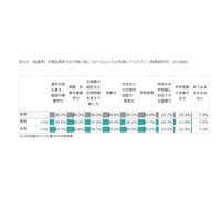 通信教育で子供に身に付けてほしい力、男女で異なる結果 画像