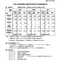 【高校受験2025】茨城県立高、学力検査57人が欠席…別室受検28人 画像