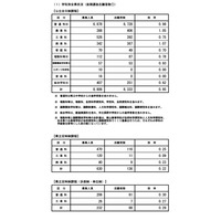 【高校受験2025】長野県公立高、後期選抜志願状況（2/28時点）野沢北（理数）4.00倍 画像