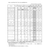 【高校受験2025】長野県私立高、一般入試の志願状況…長野日大17.38倍 画像