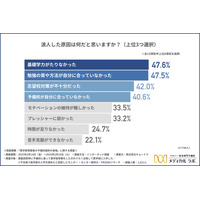 医学部受験者の予備校選択、約8割が後悔 画像