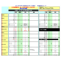 【中学入試2013】入試変更点を掲載…開校や募集再開、試験日の新設など 画像