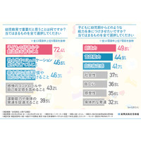 幼児教育調査、好奇心育成が72.4％で1位 画像