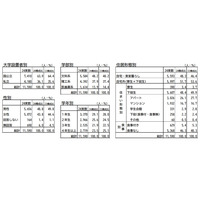 大学生の生活費調査、アルバイト収入増加 画像